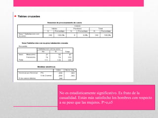 No es estadisticamente significativo. Es fruto de la
casualidad. Están más satisfecho los hombres con respecto
a su peso que las mujeres. P>o,o5
 