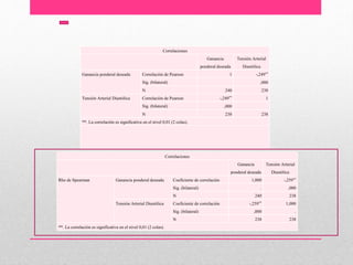 Correlaciones
Ganancia
ponderal deseada
Tensión Arterial
Diastólica
Ganancia ponderal deseada Correlación de Pearson 1 -,249**
Sig. (bilateral) ,000
N 240 238
Tensión Arterial Diastólica Correlación de Pearson -,249** 1
Sig. (bilateral) ,000
N 238 238
**. La correlación es significativa en el nivel 0,01 (2 colas).
Correlaciones
Ganancia
ponderal deseada
Tensión Arterial
Diastólica
Rho de Spearman Ganancia ponderal deseada Coeficiente de correlación 1,000 -,259**
Sig. (bilateral) . ,000
N 240 238
Tensión Arterial Diastólica Coeficiente de correlación -,259** 1,000
Sig. (bilateral) ,000 .
N 238 238
**. La correlación es significativa en el nivel 0,01 (2 colas).
 