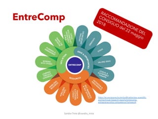 EntreComp
Sandra&Troia&@sandra_troia
https://ec.europa.eu/jrc/en/publication/eur-scientific-
and-technical-research-reports/entrecomp-
entrepreneurship-competence-framework
RACCOMANDAZIONE DEL
CONSIGLIO del 22 maggio
2018
 