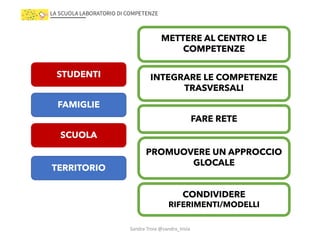 SCUOLA
FAMIGLIE
STUDENTI
TERRITORIO
METTERE AL CENTRO LE
COMPETENZE
FARE RETE
PROMUOVERE UN APPROCCIO
GLOCALE
CONDIVIDERE
RIFERIMENTI/MODELLI
INTEGRARE LE COMPETENZE
TRASVERSALI
Sandra&Troia @sandra_troia
 