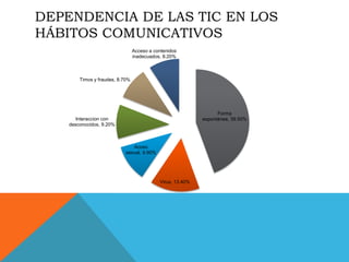 DEPENDENCIA DE LAS TIC EN LOS
HÁBITOS COMUNICATIVOS
                                 Acceso a contenidos
                                 inadecuados, 8.20%



        Timos y fraudes, 8.70%




                                                                  Forma
       Interaccion con                                      espontánea, 39.50%
    desconocidos, 9.20%



                               Acoso
                            sexual, 9.90%




                                            Virus, 13.40%
 
