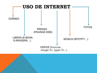 USO DE INTERNET

CORREO


                                                        FOTOS
                       PRENSA
                    (PÁGINAS WEB)

  LIBROS (E-BOOK,
                                          MÚSICA (SPOTIFY…)
  E-READERS…)

                        VIDEOS (Youtube,
                        Google Tv, Apple Tv…)
 
