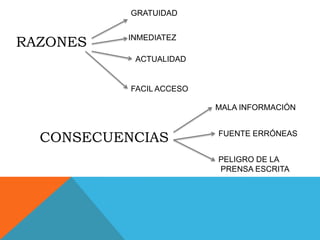 GRATUIDAD


RAZONES   INMEDIATEZ

           ACTUALIDAD


           FACIL ACCESO

                          MALA INFORMACIÓN


  CONSECUENCIAS           FUENTE ERRÓNEAS


                          PELIGRO DE LA
                          PRENSA ESCRITA
 