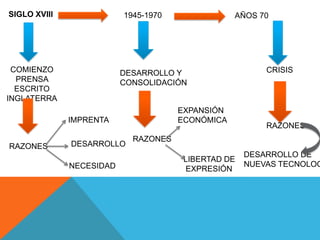 SIGLO XVIII               1945-1970               AÑOS 70




 COMIENZO                 DESARROLLO Y                   CRISIS
  PRENSA                  CONSOLIDACIÓN
  ESCRITO
INGLATERRA
                                      EXPANSIÓN
              IMPRENTA                ECONÓMICA
                                                         RAZONES
                            RAZONES
RAZONES       DESARROLLO
                                                     DESARROLLO DE
                                       LIBERTAD DE
              NECESIDAD                              NUEVAS TECNOLOG
                                       EXPRESIÓN
 