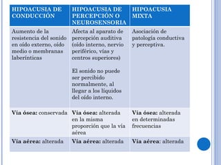 HIPOACUSIA DE CONDUCCIÓN HIPOACUSIA DE PERCEPCIÓN O NEUROSENSORIAL  HIPOACUSIA MIXTA Aumento de la resistencia del sonido en oído externo, oído medio o membranas laberínticas Afecta al aparato de percepción auditiva (oído interno, nervio periférico, vías y centros superiores) El sonido no puede ser percibido normalmente, al llegar a los líquidos del oído interno. Asociación de patología conductiva y perceptiva. Vía ósea:  conservada Vía ósea:  alterada en la misma proporción que la vía aérea Vía ósea:  alterada en determinadas frecuencias Vía aérea:  alterada Vía aérea:  alterada Vía aérea : alterada 