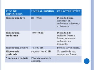 TIPO DE HIPOACUSIA UMBRAL SONIDO CARACTERÍSTICA Hipoacusia leve 20 - 40 dB Dificultad para escuchar  en ambientes ruidosos y a distancia. Hipoacusia moderada 40 y 70 dB Dificultad de audición frente a frente, aunque el ambiente sea tranquilo. Hipoacusia severa 70 y 90 dB  Percibe la voz fuerte. Hipoacusia profunda superan los 90 dB No percibe la voz, aunque sea fuerte. Anacusia o cofosis Pérdida total de la audición. __________________ 