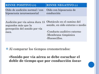 Al comparar los tiempos cronometrados: « Sonido por vía aérea se debe escuchar el doble de tiempo que por conducción ósea» RINNE POSITIVO (+) RINNE NEGATIVO (-) Oído de audición normal / con hipoacusia neurosensorial  Oído con hipoacusia de conducción  Audición por vía aérea dura 15 segundos más que la percepción del sonido por vía ósea.  Obstáculo en el camino del sonido, en oído externo o medio Conducto auditivo externo Membrana timpánica  Huesecillos.  