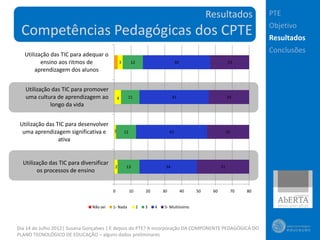 Resultados            PTE
                                                                                                                        Objetivo
 Competências Pedagógicas dos CPTE                                                                                      Resultados

   Utilização das TIC para adequar o
                                                                                                                        Conclusões
          ensino aos ritmos de                3        12                          40                        23
        aprendizagem dos alunos


   Utilização das TIC para promover
   uma cultura de aprendizagem ao            4     11                          41                            24
             longo da vida


 Utilização das TIC para desenvolver
  uma aprendizagem significativa e       1        12                          42                             25
                 ativa


  Utilização das TIC para diversificar
                                          2        13                     34                            31
        os processos de ensino


                                         0             10       20       30             40   50    60         70   80


                               Não sei   1- Nada            2   3    4   5- Muitíssimo



Dia 14 de Julho 2012| Susana Gonçalves | E depois do PTE? A incorporação DA COMPONENTE PEDAGÓGICA DO
PLANO TECNOLÓGICO DE EDUCAÇÃO – alguns dados preliminares
 