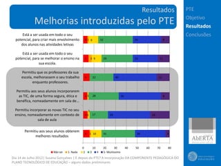 Resultados                PTE
                                                                                                                                  Objetivo
             Melhorias introduzidas pelo PTE                                                                                      Resultados
      Está a ser usada em todo o seu                                                                                              Conclusões
  potencial, para criar mais envolvimento         41 9              32                            26                     8
     dos alunos nas atividades letivas

      Está a ser usada em todo o seu
  potencial, para se melhorar o ensino na         5    3 9               29                       23                11
                 sua escola.

     Permitiu que os professores da sua
     escola, melhorassem o seu trabalho           6        22                      40                              12
            enquanto professores.

  Permitiu aos seus alunos incorporarem
   as TIC, de uma forma segura, ética e           41       28                           39                               8
  benéfica, nomeadamente em sala de…

 Permitiu incorporar as novas TIC no seu             1
 ensino, nomeadamente em contexto de              4 1 17                      39                              18
               sala de aula

       Permitiu aos seus alunos obterem
                                                  6 1 10                 31                        28                        4
             melhores resultados

                                             0             10        20       30             40   50     60        70        80
                         Não sei   1- Nada    2        3        4    5- Muitíssimo
Dia 14 de Julho 2012| Susana Gonçalves | E depois do PTE? A incorporação DA COMPONENTE PEDAGÓGICA DO
PLANO TECNOLÓGICO DE EDUCAÇÃO – alguns dados preliminares
 