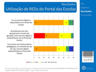 Resultados                   PTE
                                                                                                                          Objetivo
Utilização de REDs do Portal das Escolas                                                                                  Resultados
                                                                                                                          Conclusões

        Eu crio recursos digitais e
      disponibilizo-os no Portal das         60                                                       10        9     1
                  Escolas


      Os professores do meu
     agrupamento / escola não
 agrupada criam recursos digitais e          22                  29                         24                      4 1
  disponibilizam-nos no Portal das
               Escolas

   Eu já incluo nas minhas práticas
  pedagógicas, em contexto de sala
       de aula, recursos digitais            46                                        19                  6    8    1
    disponibilizados no Portal das
                Escolas

                                         0         10       20        30     40        50        60        70        80


                               Não sei   1- Nada        2   3     4    5- Muitíssimo



Dia 14 de Julho 2012| Susana Gonçalves | E depois do PTE? A incorporação DA COMPONENTE PEDAGÓGICA DO
PLANO TECNOLÓGICO DE EDUCAÇÃO – alguns dados preliminares
 