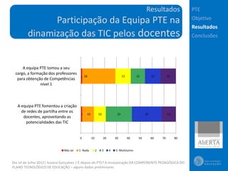 Resultados               PTE

               Participação da Equipa PTE na                                                                            Objetivo
                                                                                                                        Resultados
         dinamização das TIC pelos docentes                                                                             Conclusões




     A equipa PTE tomou a seu
 cargo, a formação dos professores
                                         1 28                                  13        12         13        13
  para obtenção de Competências
               nível 1



   A equipa PTE fomentou a criação
     de redes de partilha entre os
                                         1   10            10             22                   25             12
      docentes, aproveitando as
       potencialidades das TIC


                                        0         10            20       30         40    50        60   70        80


                              Não sei   1- Nada        2        3    4   5- Muitíssimo


Dia 14 de Julho 2012| Susana Gonçalves | E depois do PTE? A incorporação DA COMPONENTE PEDAGÓGICA DO
PLANO TECNOLÓGICO DE EDUCAÇÃO – alguns dados preliminares
 