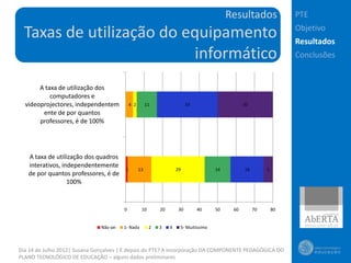 Resultados               PTE
                                                                                                                     Objetivo
  Taxas de utilização do equipamento                                                                                 Resultados
                          informático                                                                                Conclusões


       A taxa de utilização dos
           computadores e
  videoprojectores, independentem            4 2        11                  33                    30
        ente de por quantos
       professores, é de 100%




   A taxa de utilização dos quadros
   interativos, independentemente
                                         1         13                 29               14         18        5
   de por quantos professores, é de
                  100%


                                         0          10       20        30        40    50    60        70       80


                               Não sei   1- Nada         2   3    4    5- Muitíssimo



Dia 14 de Julho 2012| Susana Gonçalves | E depois do PTE? A incorporação DA COMPONENTE PEDAGÓGICA DO
PLANO TECNOLÓGICO DE EDUCAÇÃO – alguns dados preliminares
 