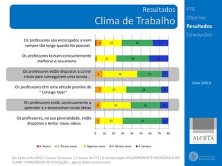 Resultados               PTE
                                                                                                                           Objetivo
                                                     Clima de Trabalho                                                     Resultados
                                                                                                                           Conclusões
       Os professores são encorajados a irem
                                                     1 6           22                   34                   17
       sempre tão longe quanto for possível

      Os professores tentam constantemente
                                                     2        21                   36                       21
              melhorar o seu ensino

      Os professores estão dispostos a correr
                                                         8                   38                        27         7
      riscos para conseguirem uma escola…
                                                                                                                             Cotec (2007)
  Os professores têm uma atitude positiva de
                                                         7          27                        38                  8
               “ Consigo fazer”

       Os professores estão continuamente a
                                                         6              33                        32              9
       aprender e a desenvolver novas ideias

  Os professores, na sua generalidade, estão
                                                         5         25                        43                   7
        dispostos a tentar novas ideias

                                                    0        10     20        30   40        50        60   70        80



                0- Nunca   1- Poucas vezes   2- Algumas vezes       3- Muitas vezes      4- Sempre


Dia 14 de Julho 2012| Susana Gonçalves | E depois do PTE? A incorporação DA COMPONENTE PEDAGÓGICA DO
PLANO TECNOLÓGICO DE EDUCAÇÃO – alguns dados preliminares
 