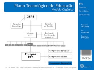 PTE
              Plano Tecnológico de Educação                                                                    Objetivo
                                                                      Modelo Orgânico                          Resultados
                                                                                                               Conclusões



                                                                                                                 Despacho
                                                                                                                 nº143/2008

                                                                                                                 DL
                                                                                                                 nº164/2008

                                                                                                                 Despacho
                                                                                                                 Nº700/2009




                                                                   Componente de Gestão

                                                                   Componente Técnica


                                                                   Componente Pedagógica
Dia 7 de Janeiro 2012| Susana Gonçalves | Liderança do Plano Tecnológico de Educação nas Escolas Portuguesas
 