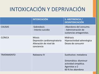 INTOXICACIÓN Y DEPRIVACIÓN
                 INTOXICACIÓN                   S. ABSTINENCIA /
                                                DESINTOXICACIÓN
CAUSAS           -Sobredosis                    -Abandono del consumo.
                 - Intento suicidio             - Administración de
                                                sustancias antagonistas.
CLÍNICA          Miosis                         Midriasis
                 Depresión cardiorespiratoria   Hiperactividad adrenérgica
                 Alteración de nivel de         Deseo de consumir
                 conciencia


TRATAMIENTO      Naloxona IV                    Sustitutivo: metadona

                                                Sintomático: disminuir
                                                actividad simpática.
                                                Agonistas a-2
                                                60 % los abandona
 