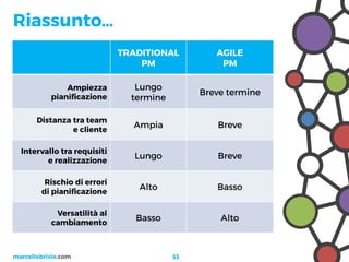 Project Management 2.0 - Da Wiki a Trello