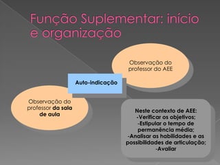 AvaliaçãoA avaliaçãopode ser considerada um obstáculoquandocompreendidacomoinstrumentosancionador e qualificador, emque o sujeitodaavaliação é somente o aluno e que o objetodaavaliaçãosão as aprendizagensrealizadaspelosmesmos. Na perspectivadaeducaçãoinclusiva, o objeto de avaliaçãodeixa de centrar-se exclusivamentenosresultadosobtidospelosalunos e se situaprioritariamentenaqualidade no processo de ensino e aprendizagem. Damesma forma, a avaliaçãotambém se relaciona à práticadaequipe de profissionaisdaeducaçãoqueintervém no processoeducativo.FunçãoSuplementar: início e organizaçãoObservação do professor do AEEAuto-indicaçãoObservação do professor da sala de aulaNeste contexto de AEE:-Verificar os objetivos;Estipular o tempo de permanência média;
