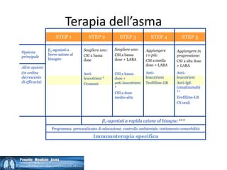 Terapia dell’asma
                    STEP 1             STEP 2            STEP 3            STEP 4           STEP 5

                β2-agonisti a       Scegliere uno:    Scegliere uno:     Aggiungere      Aggiungere in
Opzione
                breve azione al     CSI a bassa       CSI a bassa        1 o più:        progressione:
principale
                bisogno             dose              dose + LABA        CSI a media     CSI a alta dose
                                                                         dose + LABA     + LABA
Altre opzioni
(in ordine                          Anti-             CSI a bassa        Anti-           Anti-
decrescente                         leucotrieni *     dose +             leucotrieni     leucotrieni
di efficacia)                                         anti-leucotrieni   Teofilline-LR   Anti-IgE
                                    Cromoni
                                                      *                                  (omalizumab)
                                                      CSI a dose                         **
                                                      medio-alta                         Teofilline-LR
                                                                                         CS orali



                                               β2-agonisti a rapida azione al bisogno ***
                  Programma personalizzato di educazione, controllo ambientale, trattamento comorbilità

                                         Immunoterapia specifica
 