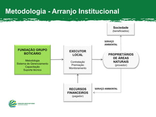 PROPRIETÁRIOS
DE ÁREAS
NATURAIS
(provedor)
FUNDAÇÃO GRUPO
BOTICÁRIO
Metodologia
Sistema de Gerenciamento
Capacitação
Suporte técnico
EXECUTOR
LOCAL
Contratação
Premiação
Monitoramento
Sociedade
(beneficiados)
SERVIÇO AMBIENTALRECURSOS
FINANCEIROS
(pagador)
SERVIÇO
AMBIENTAL
Metodologia - Arranjo Institucional
 