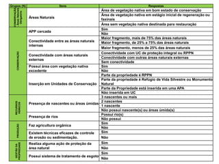 Grupos (N) Itens Respostas
CONSERVAÇÃO
-ÁreasNaturais
Obrigatório
Áreas Naturais
Área de vegetação nativa em bom estado de conservação
Área de vegetação nativa em estágio inicial de regeneração ou
faxinais
Área sem vegetação nativa destinada para restauração
CONSERVAÇÃO
APP cercada
Sim
Não
Conectividade entre as áreas naturais
internas
Maior fragmento, mais de 75% das áreas naturais
Maior fragmento, de 25% a 75% das áreas naturais
Maior fragmento, menos de 25% das áreas naturais
Conectividade com áreas naturais
externas
Conectividade com UC de proteção integral ou RPPN
Conectividade com outras áreas naturais externas
Sem conectividade
Possui área com vegetação nativa
excedente
Sim
Não
Inserção em Unidades de Conservação
Parte da propriedade é RPPN
Parte da propriedade é Refúgio de Vida Silvestre ou Monumento
Natural
Parte da Propriedade está inserida em uma APA
Não inserida em UC
RECURSOS
HÍDRICOS
Presença de nascentes ou áreas úmidas
3 nascentes ou mais
2 nascentes
1 nascente
Não possui nascente(s) ou áreas úmida(s)
Presença de rios
Possui rio(s)
Não possui
PRODUÇÃO
Faz agricultura orgânica
Sim
Não
Existem técnicas eficazes de controle
de erosão ou sedimentação.
Sim
Não
GESTÃODA
PROPRIEDADE
Realiza alguma ação de proteção da
área natural
Sim
Não
Possui sistema de tratamento de esgoto
Sim
Não
 