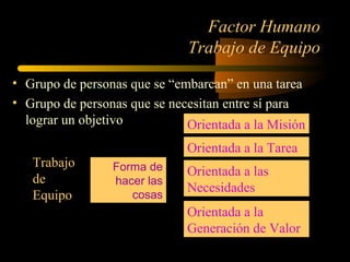 Factor Humano
Trabajo de Equipo
• Grupo de personas que se “embarcan” en una tarea
• Grupo de personas que se necesitan entre sí para
lograr un objetivo
Trabajo
de
Equipo
Forma de
hacer las
cosas
Orientada a la Misión
Orientada a las
Necesidades
Orientada a la Tarea
Orientada a la
Generación de Valor
 