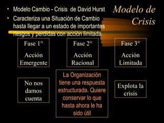 Modelo de
Crisis
Fase 1°
Acción
Emergente
Fase 2°
Acción
Racional
Fase 3°
Acción
Limitada
No nos
damos
cuenta
La Organización
tiene una respuesta
estructurada. Quiere
conservar lo que
hasta ahora le ha
sido útil
Explota la
crisis
• Modelo Cambio - Crisis de David Hurst
• Caracteriza una Situación de Cambio
hasta llegar a un estado de importantes
riesgos y perdidas con acción limitada
 