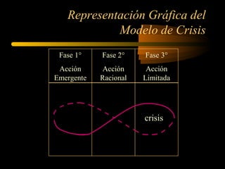 Representación Gráfica del
Modelo de Crisis
Fase 1°
Acción
Emergente
Fase 2°
Acción
Racional
Fase 3°
Acción
Limitada
crisis
 