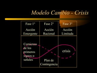 Modelo Cambio - Crisis
Fase 1°
Acción
Emergente
Fase 2°
Acción
Racional
Fase 3°
Acción
Limitada
crisis
Comienzo
de los
primeros
signos o
señales Plan de
Contingencia
 