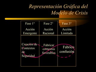 Representación Gráfica del
Modelo de Crisis
Fase 1°
Acción
Emergente
Fase 2°
Acción
Racional
Fase 3°
Acción
Limitada
Fabrico
confusión
Creación de
Contextos
de
Seguridad
Fabricar
contextos
favorables
 