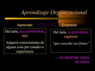 Aprendizaje Organizacional
Aprender Empresa
Del latín, ap-prehendere,
asir
Adquirir conocimiento de
alguna cosa por estudio o
experiencia
Del latín, in-prehensa,
capturar
“que cosecha sus frutos”
... es aprender todos
de todos
 