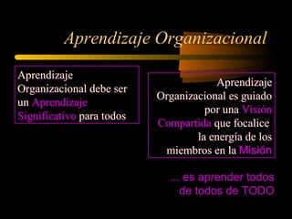 Aprendizaje Organizacional
... es aprender todos
de todos de TODO
Aprendizaje
Organizacional debe ser
un Aprendizaje
Significativo para todos
Aprendizaje
Organizacional debe ser
un Aprendizaje
Significativo para todos
Aprendizaje
Organizacional es guiado
por una Visión
Compartida que focalice
la energía de los
miembros en la Misión
Aprendizaje
Organizacional es guiado
por una Visión
Compartida que focalice
la energía de los
miembros en la Misión
 