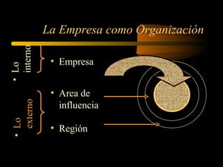 La Empresa como Organización
•Lo
externo
• Empresa
• Area de
influencia
• Región
•Lo
interno
 