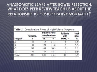 Anastomotic Leaks after Bowel Resection:What Does Peer Review Teach Us about theRelationshiptoPostoperativeMortality?