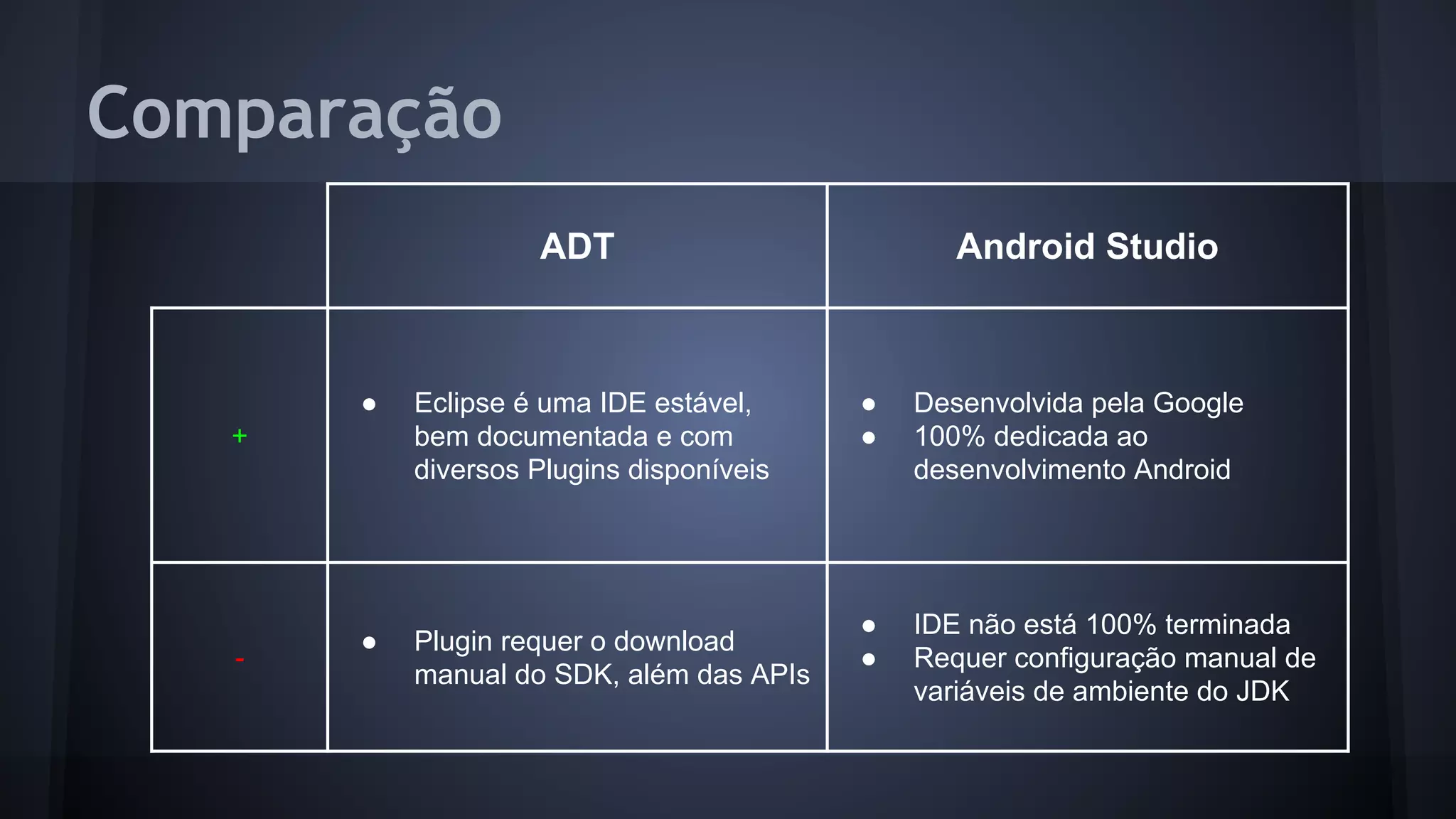 Comparação
ADT Android Studio
+
● Eclipse é uma IDE estável,
bem documentada e com
diversos Plugins disponíveis
● Desenvolvida pela Google
● 100% dedicada ao
desenvolvimento Android
-
● Plugin requer o download
manual do SDK, além das APIs
● IDE não está 100% terminada
● Requer configuração manual de
variáveis de ambiente do JDK
 