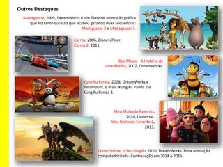 Kung Fu Panda, 2008, DreamWorks e
Paramount. E mais: Kung Fu Panda 2 e
Kung Fu Panda 3.
Outros Destaques
Meu Malvado Favorito,
2010, Universal.
Meu Malvado Favorito 2,
2013.
Carros, 2006, Disney/Pixar.
Carros 2, 2011.
Bee Movie - A História de
uma Abelha, 2007, DreamWorks.
Como Treinar o Seu Dragão, 2010, DreamWorks. Uma animação
computadorizada. Continuação em 2014 e 2015.
Madagascar, 2005, DreamWorks é um filme de animação gráfica
que fez tanto sucesso que acabou gerando duas sequências:
Madagascar 2 e Madagascar 3.
 