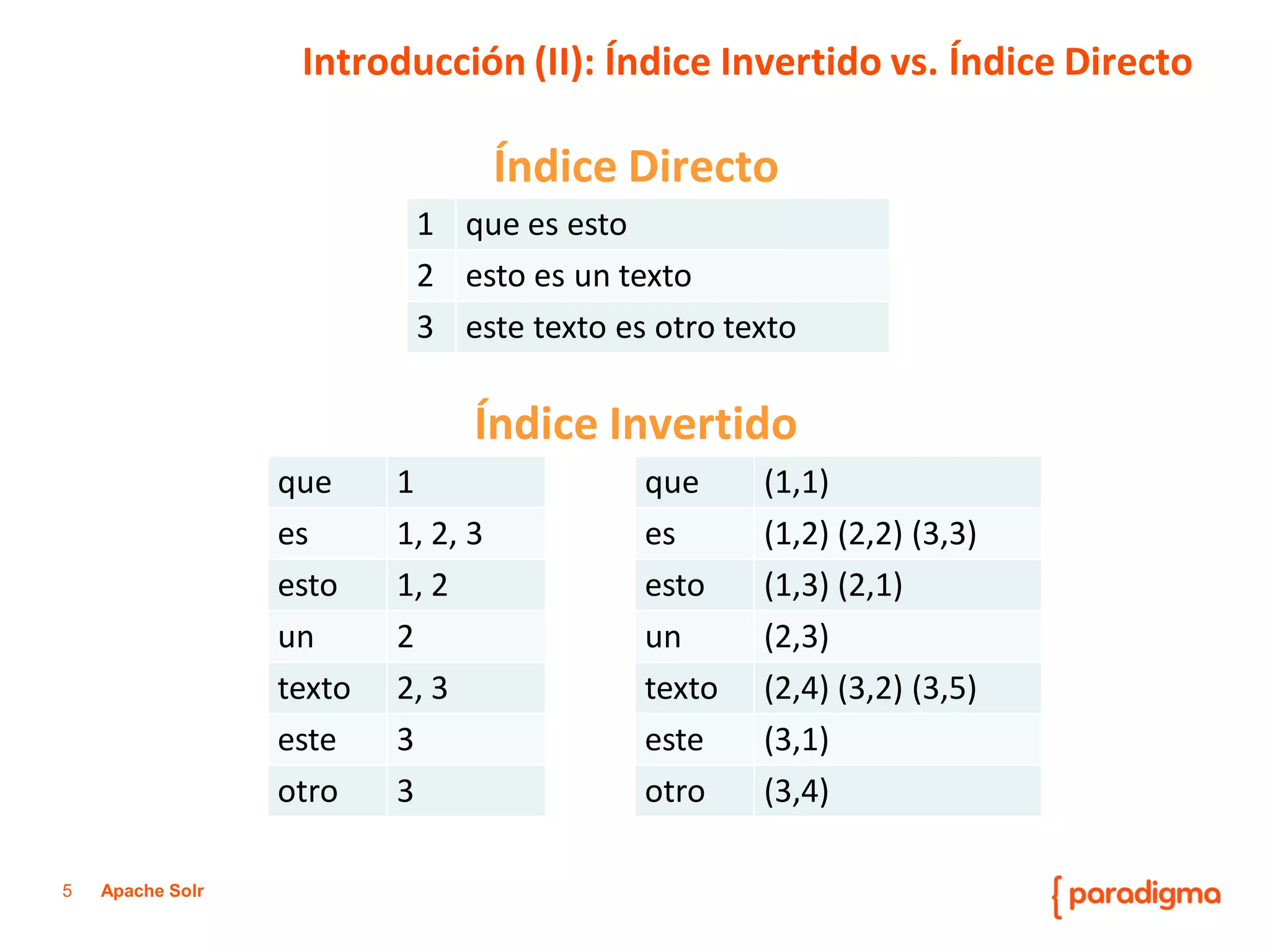 5Apache Solr 
Índice Directo 
Índice Invertido 
Introducción (II): Índice Invertido vs. Índice Directo 
1 
que es esto 
2 
esto es un texto 
3 
este texto es otro texto 
que 
1 
es 
1, 2, 3 
esto 
1, 2 
un 
2 
texto 
2, 3 
este 
3 
otro 
3 
que 
(1,1) 
es 
(1,2) (2,2) (3,3) 
esto 
(1,3) (2,1) 
un 
(2,3) 
texto 
(2,4) (3,2) (3,5) 
este 
(3,1) 
otro 
(3,4)  