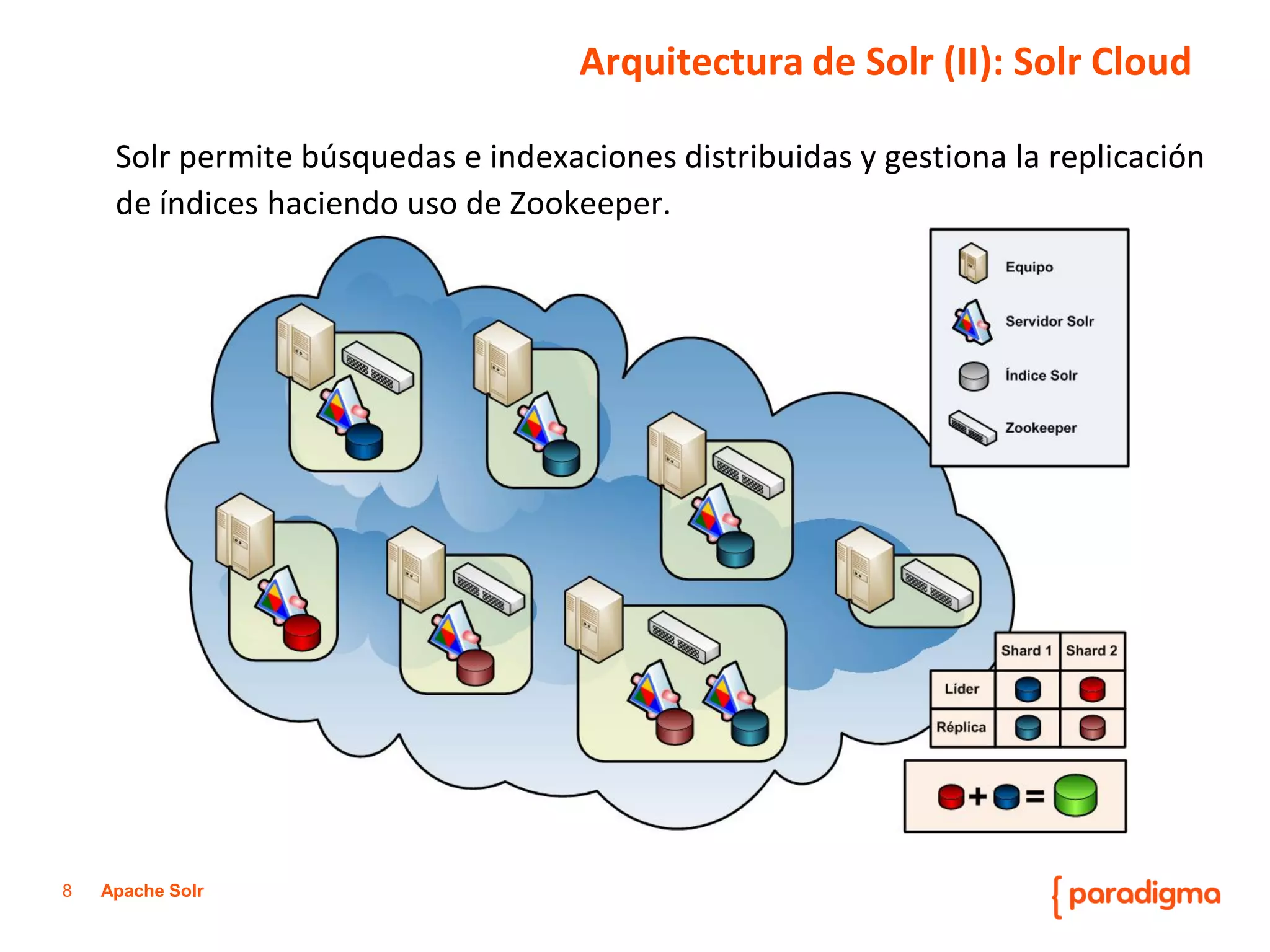 8Apache Solr 
SolrpermitebúsquedaseindexacionesdistribuidasygestionalareplicacióndeíndiceshaciendousodeZookeeper. 
Arquitectura de Solr(II): SolrCloud  