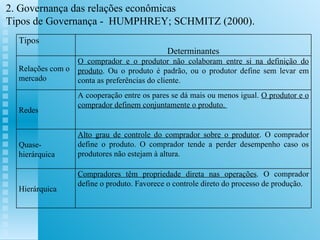 2. Governança das relações econômicas  Tipos de Governança -  HUMPHREY; SCHMITZ (2000). Tipos Determinantes Relações com o mercado  O comprador e o produtor não colaboram entre si na definição do produto . Ou o produto é padrão, ou o produtor define sem levar em conta as preferências do cliente.  Redes  A cooperação entre os pares se dá mais ou menos igual.  O produtor e o comprador definem conjuntamente o produto.  Quase- hierárquica  Alto grau de controle do comprador sobre o produtor . O comprador define o produto. O comprador tende a perder desempenho caso os produtores não estejam à altura. Hierárquica Compradores têm propriedade direta nas operações . O comprador define o produto. Favorece o controle direto do processo de produção. 