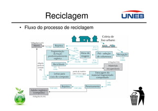 Reciclagem
• Fluxo do processo de reciclagem
 