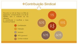 Contribuição Sindical 
Desconto no mês de Março na folha de 
pagamento, correspondente a um dia de 
trabalho para o sindicato da sua 
categoria. 
A contribuição é recolhida a Caixa 
Econômica Federal. 
5% 
R$ 
15% 
10% 
10% 60% 
Confederação 
Federação 
Sindicato 
MTE (governo) 
Centrais sindicais 
 