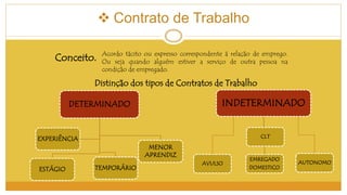  Contrato de Trabalho 
Conceito. 
Acordo tácito ou expresso correspondente á relação de emprego. 
Ou seja quando alguém estiver a serviço de outra pessoa na 
condição de empregado. 
Distinção dos tipos de Contratos de Trabalho 
DETERMINADO 
ESTÁGIO TEMPORÁRIO 
MENOR 
APRENDIZ 
EXPERIÊNCIA 
INDETERMINADO 
CLT 
AVULSO EMREGADO AUTONOMO 
DOMESTICO 
 