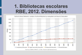 1. Bibliotecas escolares
 RBE, 2012. Dimensões
 