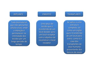 IMPLANTE               ENXERTO            TRANSPLANTE


 Todo biomaterial                            Se aplica a uma
                         Uma peça de
que não apresenta                               estrutura
                         tecido que é
células vivas, onde                           completa, tal
                      transferida de um
    a intenção é                             como um órgão
                      local doador para
  permanecer na                             que é transferido
                      um local receptor
  intimidade dos                            de um local para
                      com o objetivo de
  tecidos por um                             outro, como é o
                      reconstruir o local
 longo período de                               caso dos
                           receptor.
       tempo.                                transplantes de
                                              osso humano
                                            proveniente dos
                                            bancos de ossos
 