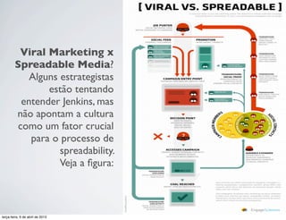 Viral Marketing x
Spreadable Media?
Alguns estrategistas
estão tentando
entender Jenkins, mas
não apontam a cultura
como um fator crucial
para o processo de
spreadability.
Veja a ﬁgura:

terça-feira, 9 de abril de 2013

 