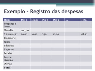 Exemplo – Registro das despesas Item Dia 1 Dia 2 Dia 3 Dia 4 ... Total Poupança e invest. Moradia 400,00 Alimentação 20,00 10,00 8,50 10,00 48,50 Transporte Saúde Educação Impostos Dívidas Lazer e diversão Ofertas Total  