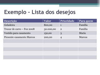 Exemplo – Lista dos desejos Descrição Valor Prioridade Para quem Geladeira  800,00 1 Família Trocar de carro – Fox 2008 30.000,00 2 Família Vestido para casamento 150,00 3 Maria Presente casamento Marcos 200,00 4 Marcos 