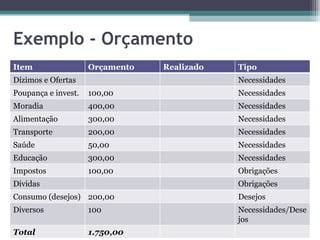 Exemplo - Orçamento Item Orçamento Realizado Tipo Dízimos e Ofertas Necessidades Poupança e invest. 100,00 Necessidades Moradia 400,00 Necessidades Alimentação 300,00 Necessidades Transporte 200,00 Necessidades Saúde 50,00 Necessidades Educação 300,00 Necessidades Impostos 100,00 Obrigações Dívidas Obrigações Consumo (desejos) 200,00 Desejos Diversos 100 Necessidades/Desejos Total 1.750,00 