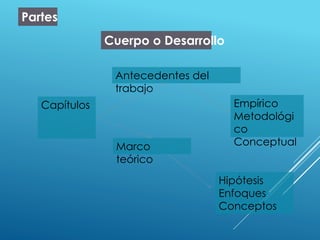 Partes
Cuerpo o Desarrollo
Capítulos
Marco
teórico
Antecedentes del
trabajo
Empírico
Metodológi
co
Conceptual
Hipótesis
Enfoques
Conceptos
 