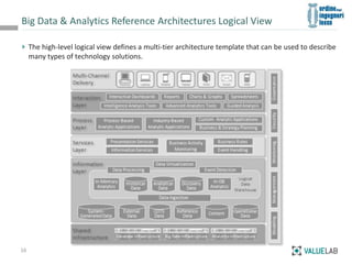 Big Data & Analytics Reference Architectures Logical View
16
The high-level logical view defines a multi-tier architecture...