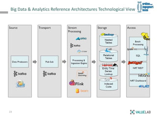 Big Data & Analytics Reference Architectures Technological View
23
 